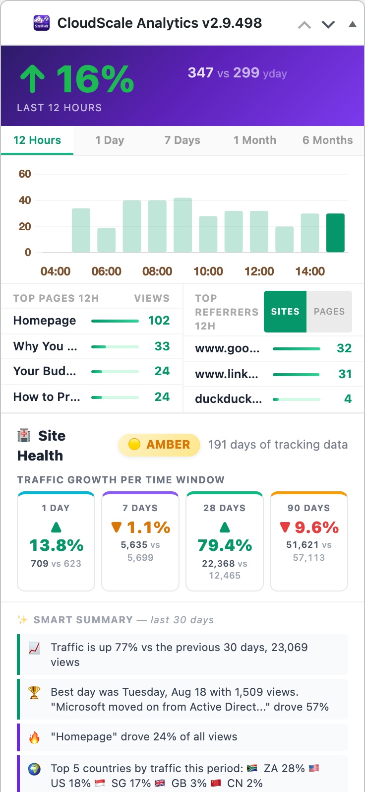 CloudScale Site Analytics, Free Privacy-First WordPress Analytics Plugin, WordPress Dashboard Widget screenshot, as it appears on a mobile screen
