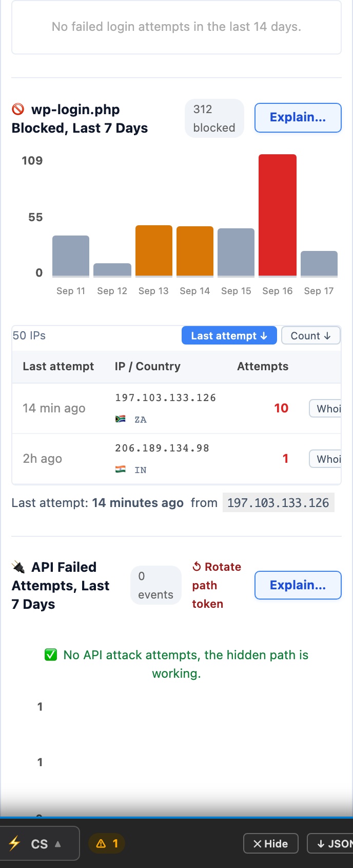 WordPress attack monitor charts showing failed logins, blocked wp-login.php probes and blocked IP addresses, as it appears on a mobile screen