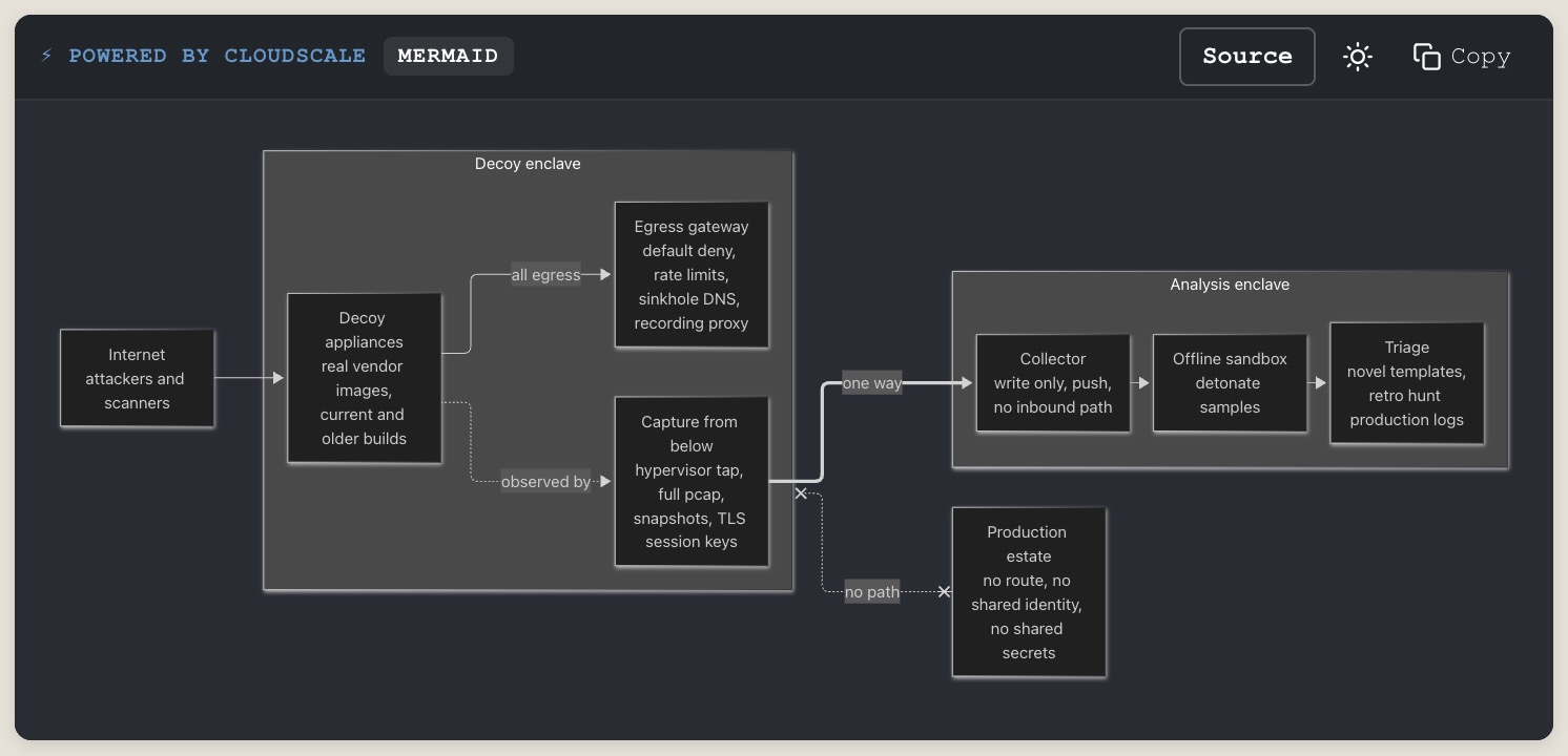 A Mermaid flowchart drawn live on a WordPress post by the CloudScale code block: a decoy enclave, egress gateway and capture layer feeding a one-way path into an analysis enclave, with the Source, theme and Copy buttons in the block toolbar
